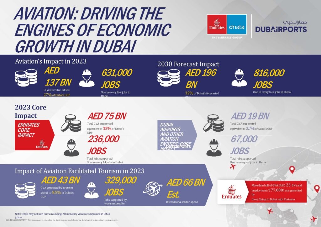 Emirates Group and Dubai Airports have released an economic impact study reaffirming aviation's pivotal role in Dubai’s economy