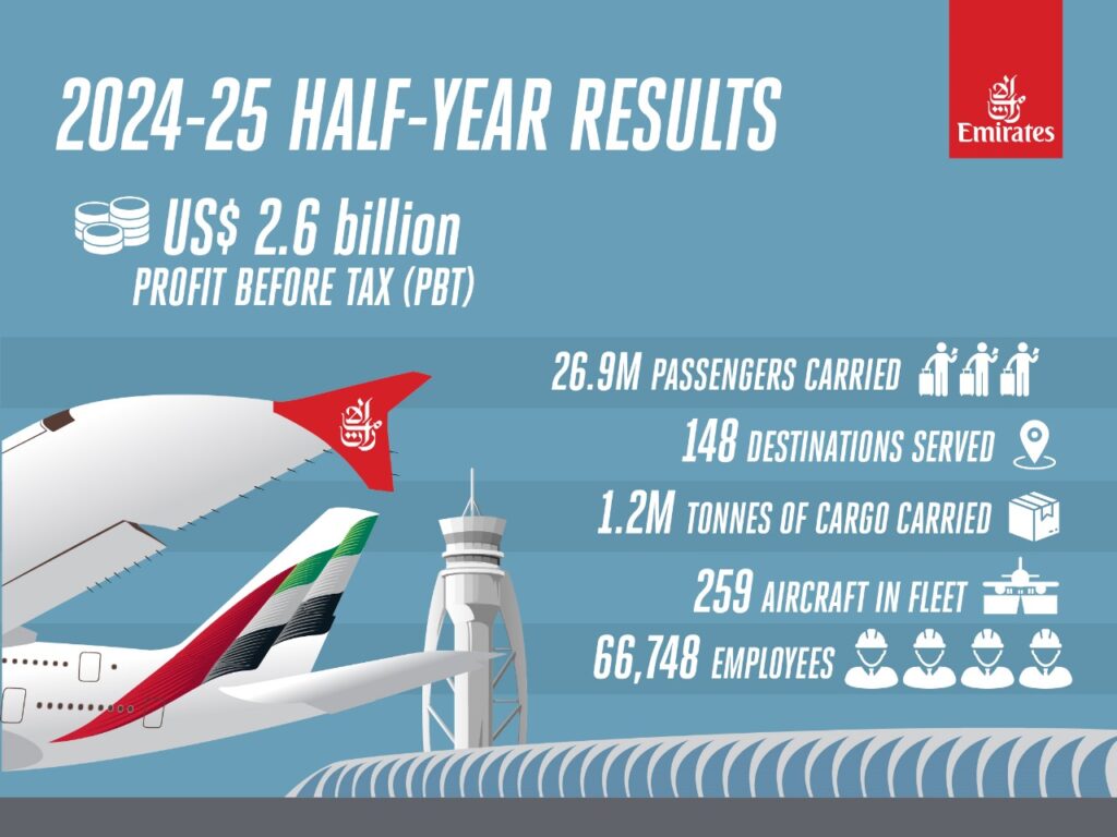 Emirates Group reports record half-year results for 2024-25