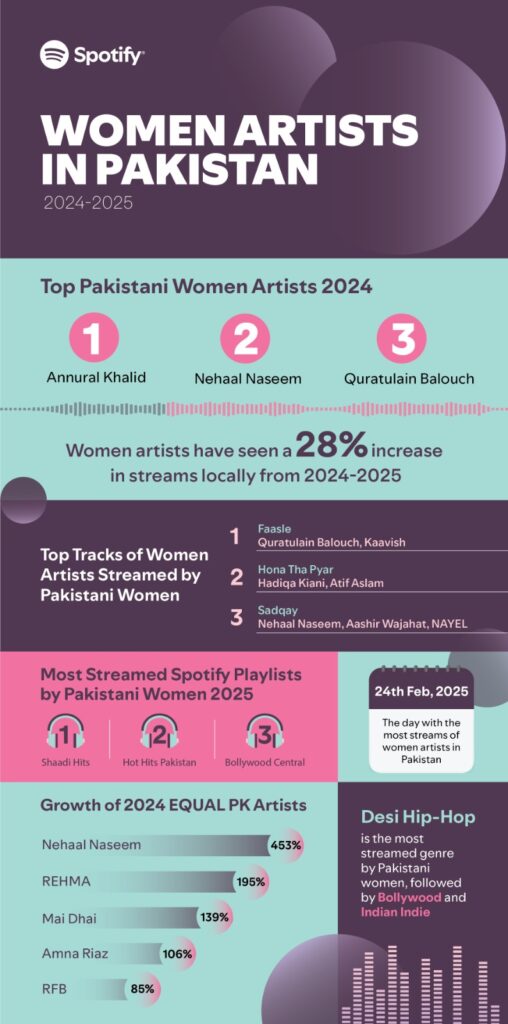 Spotify Pakistan Celebrates International Women’s Day
