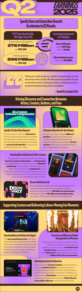 Spotify Reports Q2 2025 Earnings