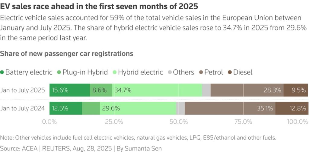 Europe’s July car sales rise most since April 2024, BYD ahead of Tesla