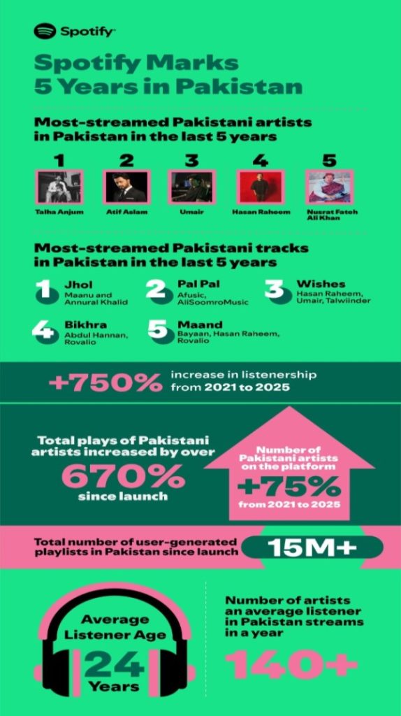 Made in Pakistan: Spotify Marks 5 Years of Music Discovery