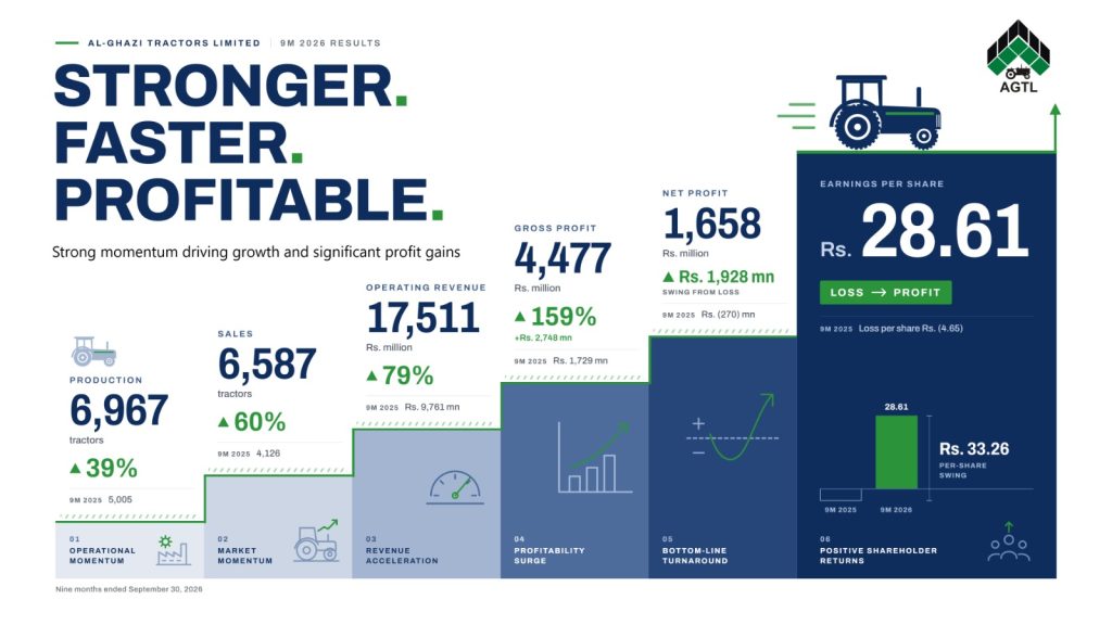 AGTL Delivers Strong Turnaround as Revenue and Profitability Surge